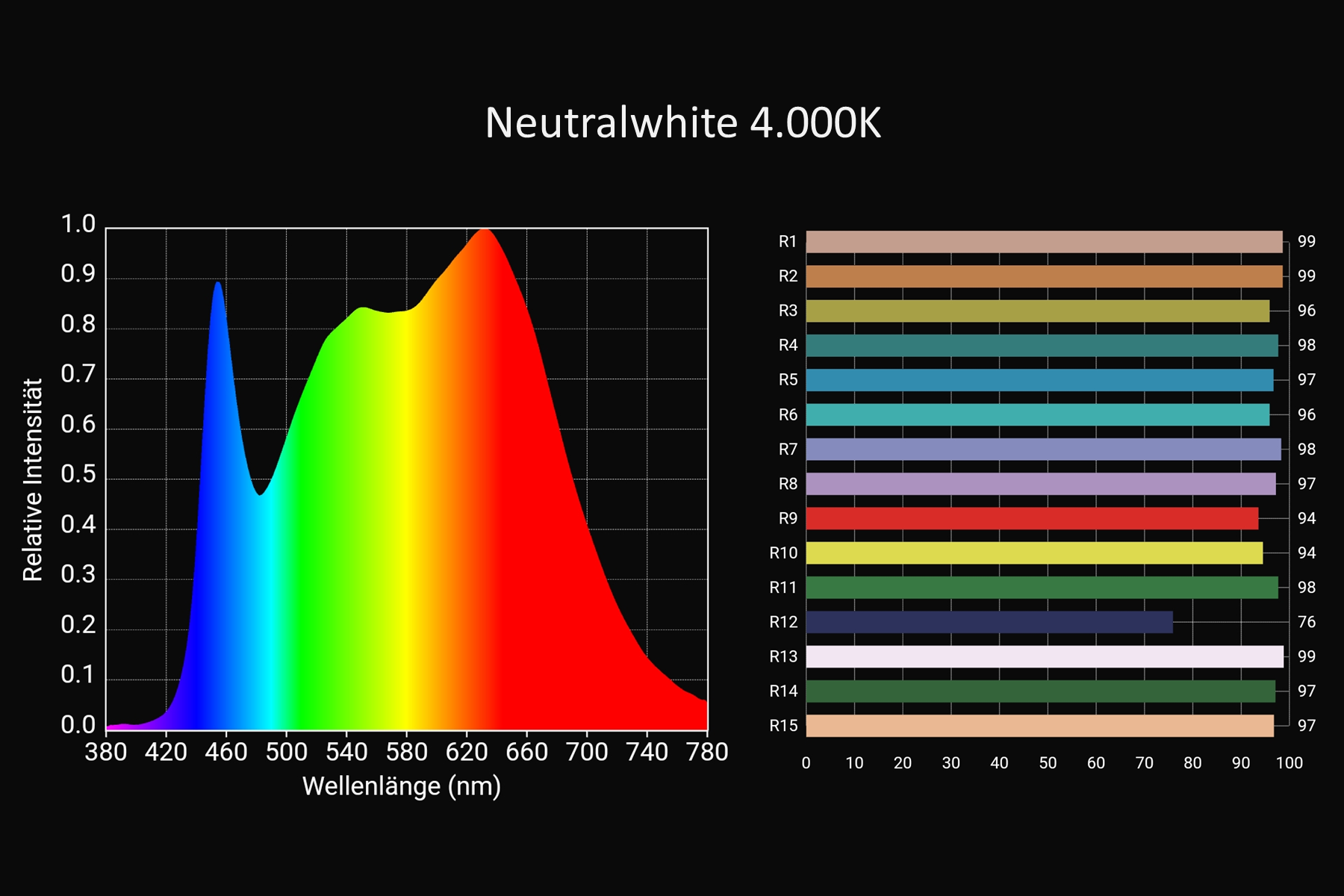 Extra Warmweiß - CRI>95 - 240 LEDs/m - 700 + 900lm/m