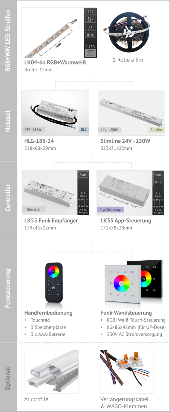 SMART LED Stripe RGB+WW (warmweiß) 5m SET mit Trafo und Controller  Steuerung: APP oder Sprache