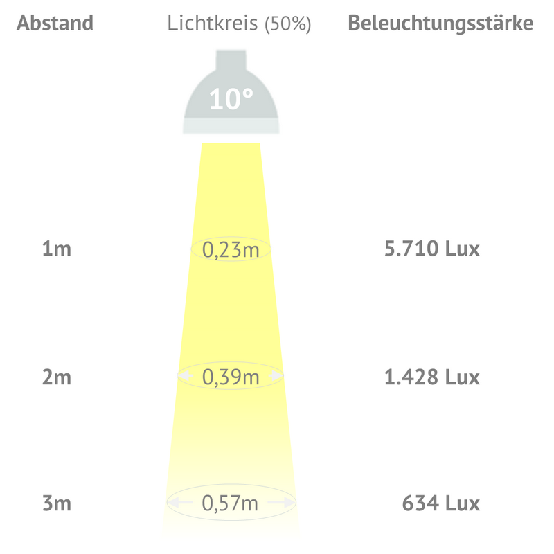 MR16 LED-Spot 7,5W, 10°, 3000K - Auf Anfrage!
