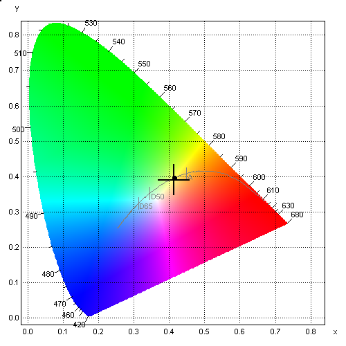 LED-Spektralmessung