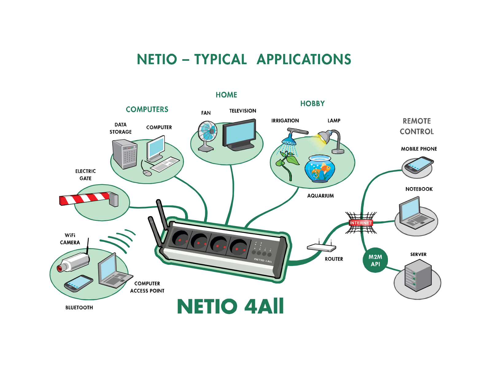 Intelligent NETIO sockets with network interface