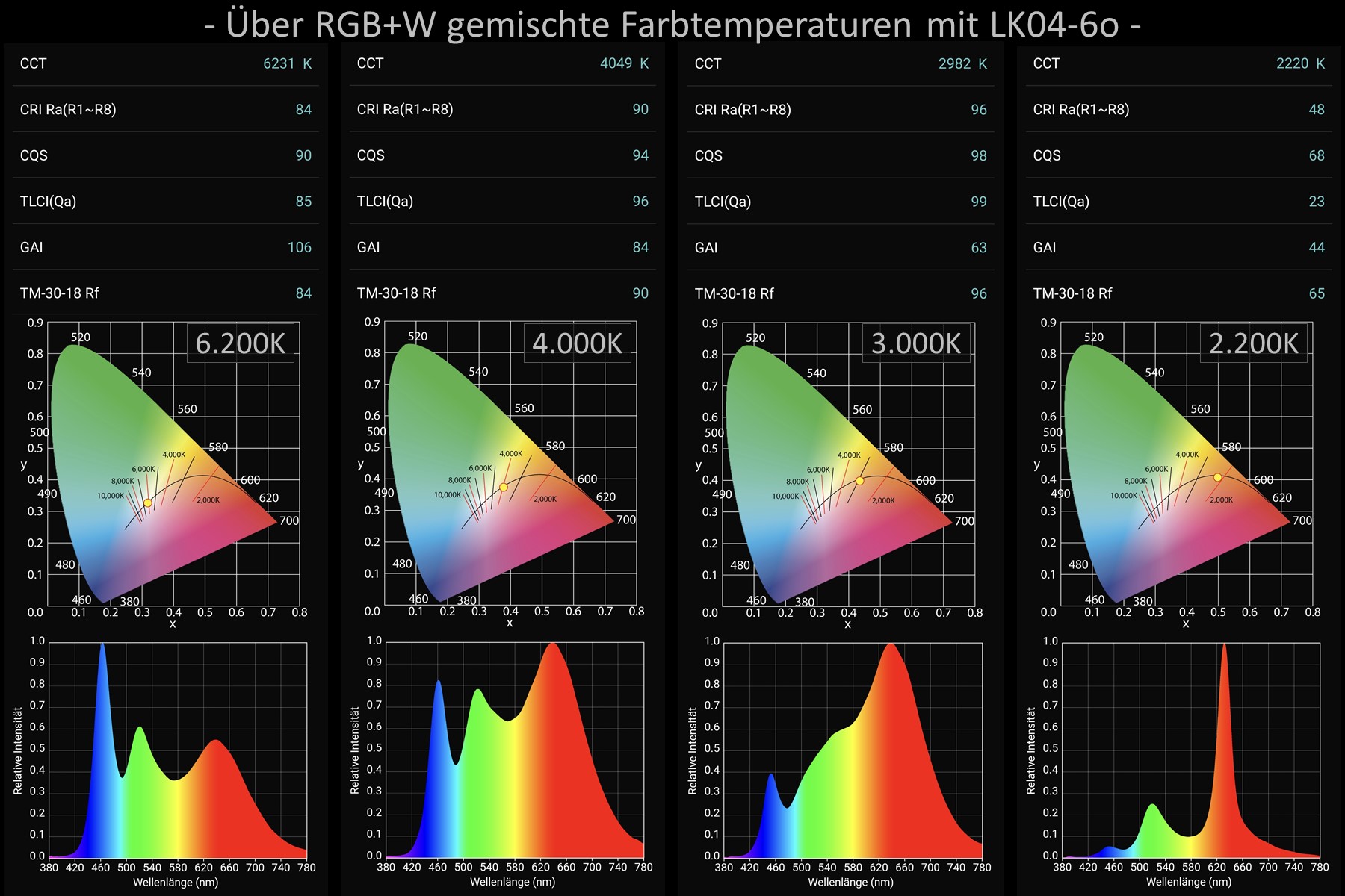 RGB+WW für Raumbeleuchtung: Helles Weiß 1.000 lm/m - CRI>95 - IP20 10m-Rolle
