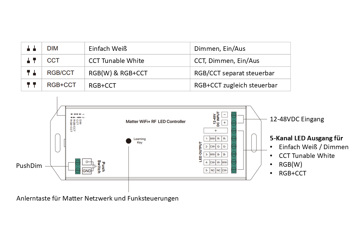 Matter over WiFi universal LED controller | 5 x 4A