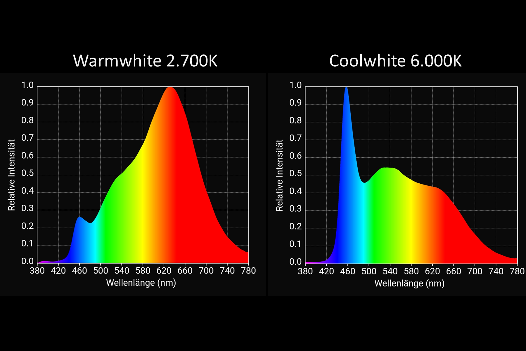 Novelty: COB LED strips with adjustable color temperature (CCT): 24 volts - CRI>90