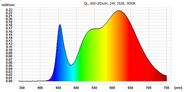 LED spectral measurement