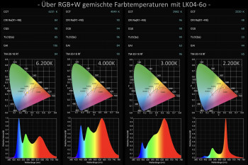 RGB+WW für Raumbeleuchtung: Helles Weiß - 120 LEDs/m - 24V - 10m